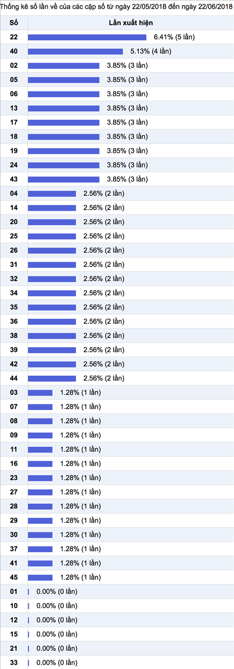 thong ke nhieu it xs mega 6 45